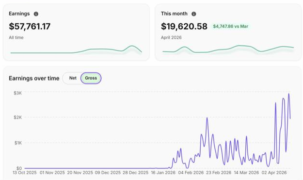 Fanvue earnings dashboard showing $57,761.17 all-time earnings