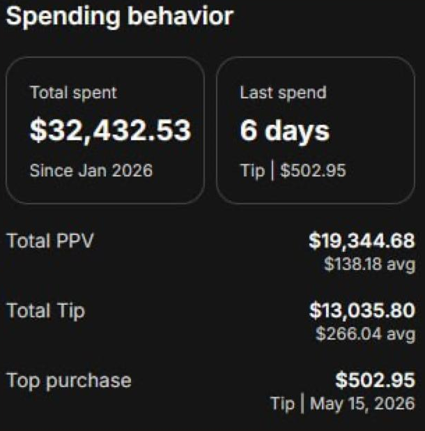 Fanvue spending behavior dashboard showing $32,432.53 total spent